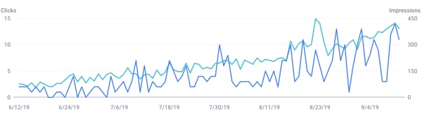 time series chart from google search console